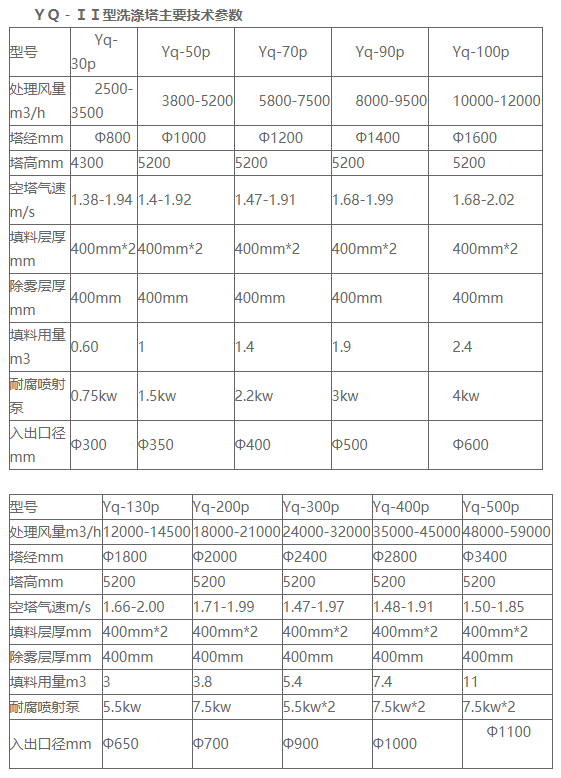 YQ-II型聚丙烯洗滌塔工藝流程