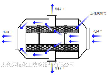 YQ活性炭吸附塔性能