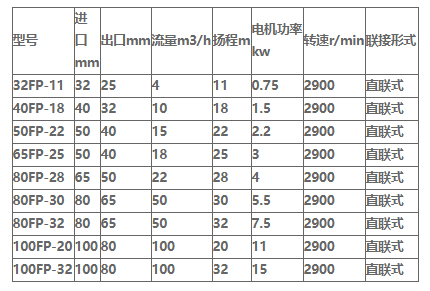 直聯式PP耐腐離心泵