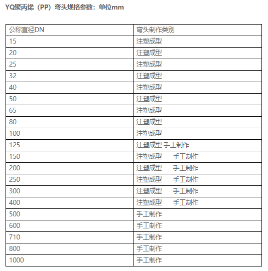 YQ聚丙烯（PP）彎頭工藝